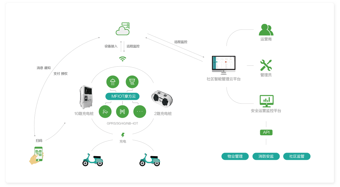 摩家,新能源汽車充電樁,智能充電整體解決方案